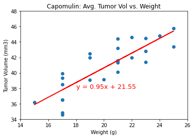 Capomulin - Linear Regression