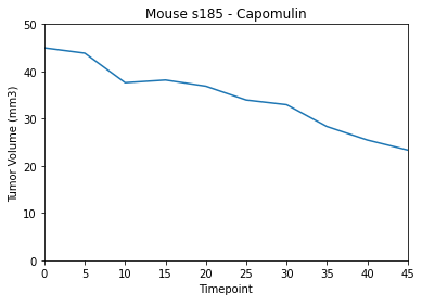 Capomulin - Single Study