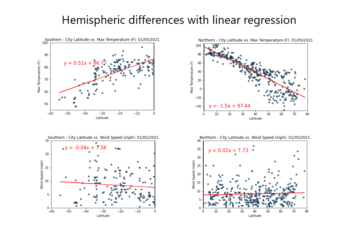 Linear Regression Charts