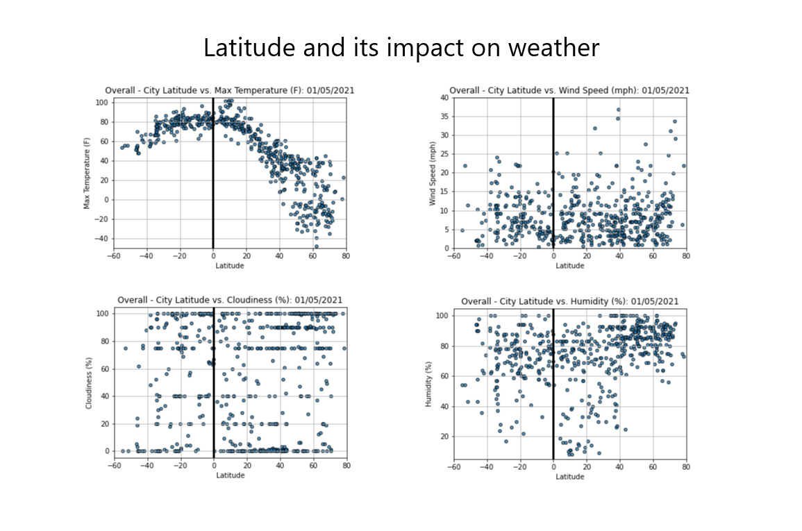 Latitude Charts