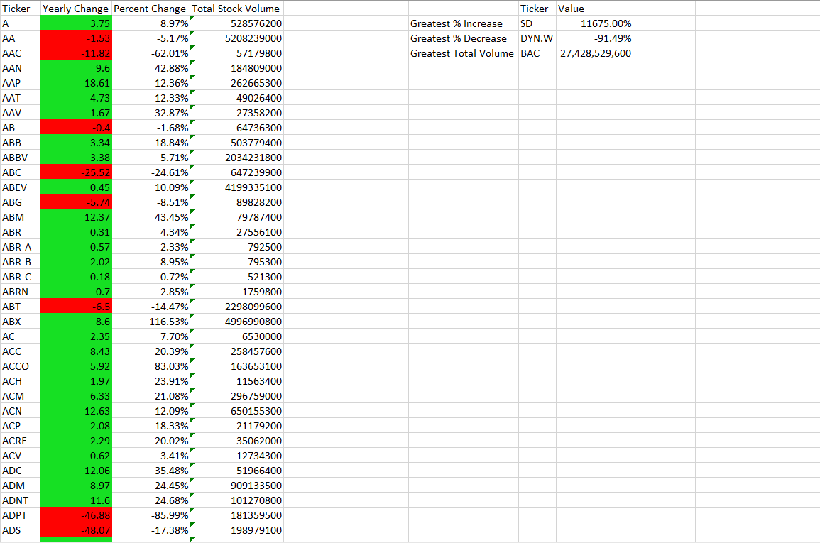 Stock Data 2015